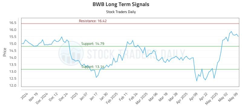 BWB Long Term Analysis for May 10 2025 BWB Long Term Analysis for May 10 2025