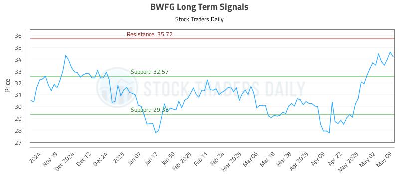 BWFG Long Term Analysis for May 10 2025 BWFG Long Term Analysis for May 10 2025