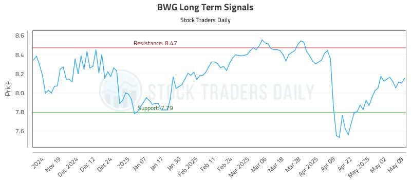 BWG Long Term Analysis for May 10 2025 BWG Long Term Analysis for May 10 2025