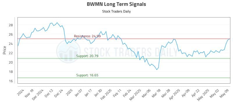 BWMN Long Term Analysis for May 10 2025 BWMN Long Term Analysis for May 10 2025