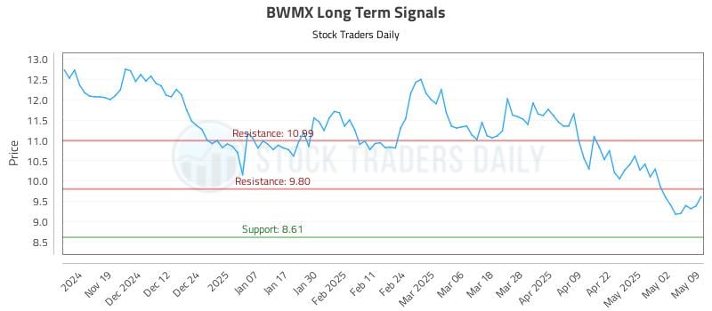 BWMX Long Term Analysis for May 10 2025 BWMX Long Term Analysis for May 10 2025