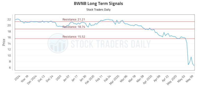 BWNB Long Term Analysis for May 10 2025