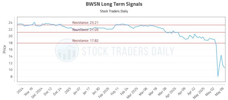 BWSN Long Term Analysis for May 10 2025