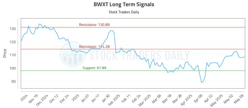 BWXT Long Term Analysis for May 10 2025