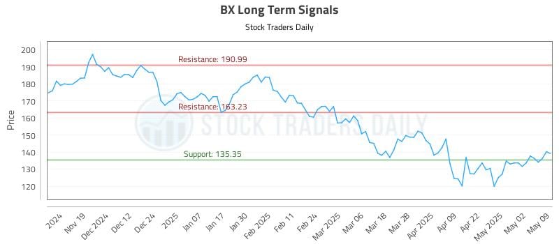 BX Long Term Analysis for May 10 2025