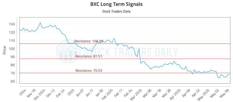BXC Long Term Analysis for May 10 2025 BXC Long Term Analysis for May 10 2025