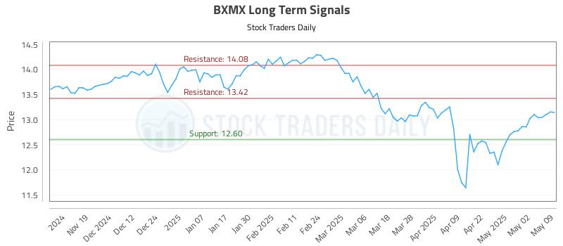 BXMX Long Term Analysis for May 10 2025 BXMX Long Term Analysis for May 10 2025
