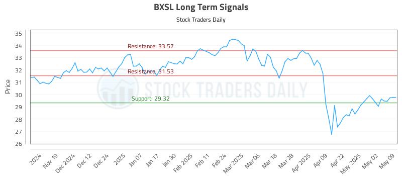 BXSL Long Term Analysis for May 10 2025 BXSL Long Term Analysis for May 10 2025