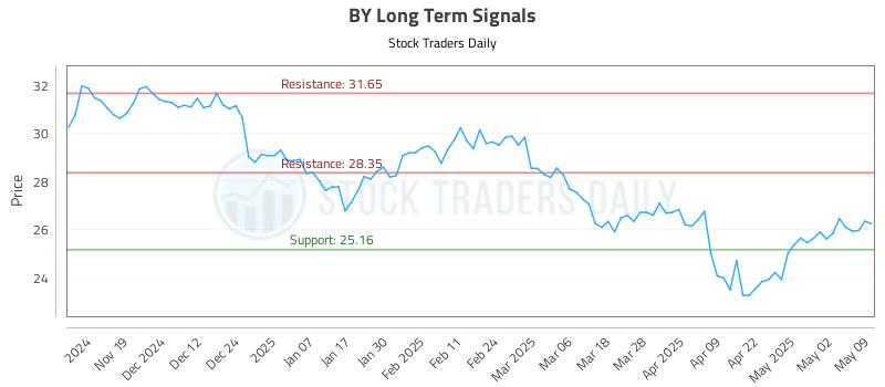 BY Long Term Analysis for May 10 2025 BY Long Term Analysis for May 10 2025