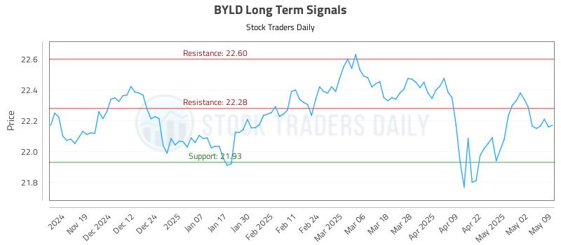 BYLD Long Term Analysis for May 10 2025 BYLD Long Term Analysis for May 10 2025
