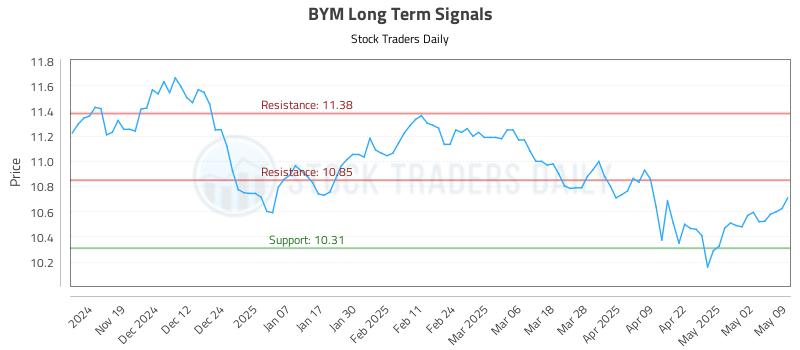 BYM Long Term Analysis for May 10 2025 BYM Long Term Analysis for May 10 2025