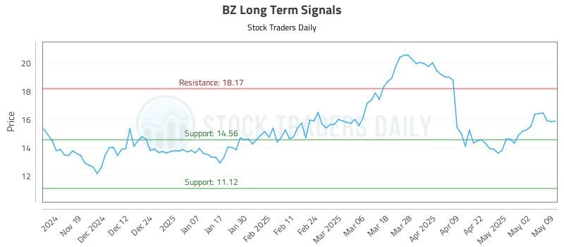 BZ Long Term Analysis for May 10 2025 BZ Long Term Analysis for May 10 2025