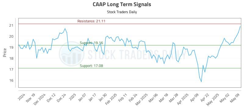 CAAP Long Term Analysis for May 10 2025 CAAP Long Term Analysis for May 10 2025