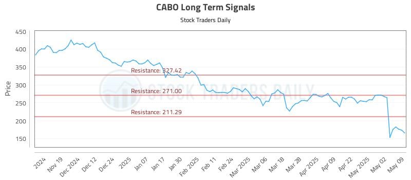 CABO Long Term Analysis for May 10 2025 CABO Long Term Analysis for May 10 2025