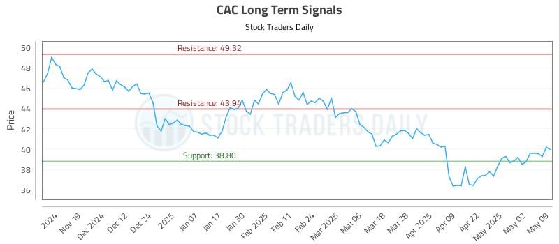 CAC Long Term Analysis for May 10 2025 CAC Long Term Analysis for May 10 2025