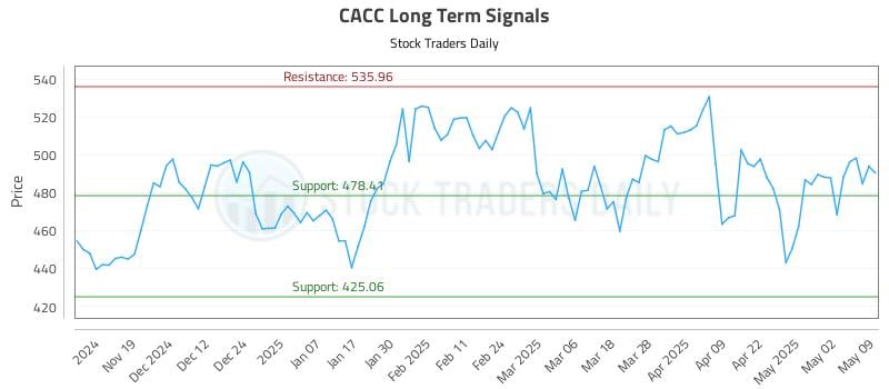 CACC Long Term Analysis for May 11 2025