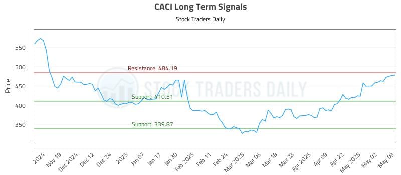 CACI Long Term Analysis for May 11 2025 CACI Long Term Analysis for May 11 2025