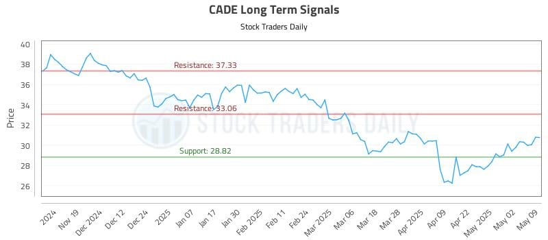 CADE Long Term Analysis for May 11 2025 CADE Long Term Analysis for May 11 2025