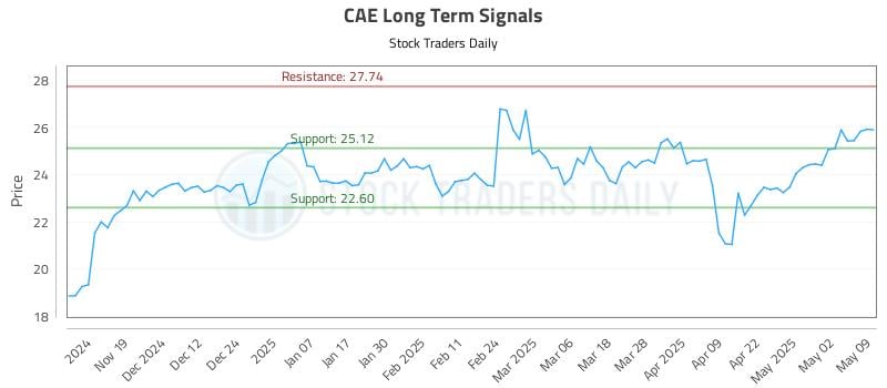CAE Long Term Analysis for May 11 2025 CAE Long Term Analysis for May 11 2025