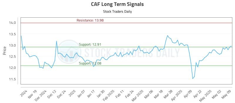 CAF Long Term Analysis for May 11 2025 CAF Long Term Analysis for May 11 2025