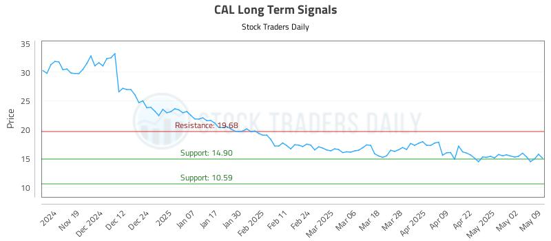 CAL Long Term Analysis for May 11 2025 CAL Long Term Analysis for May 11 2025