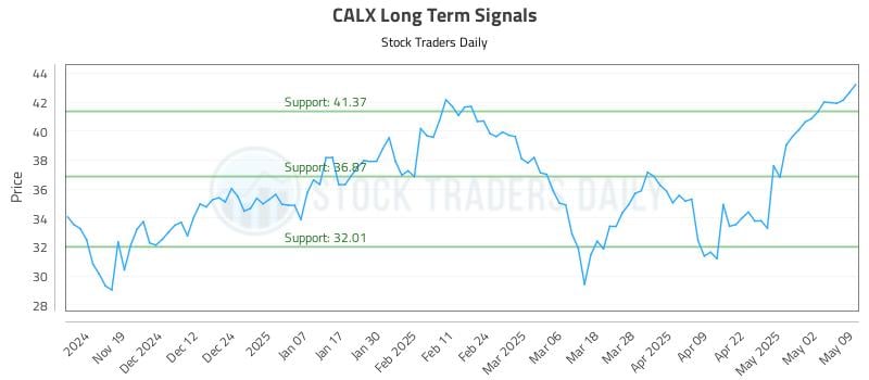 CALX Long Term Analysis for May 11 2025 CALX Long Term Analysis for May 11 2025