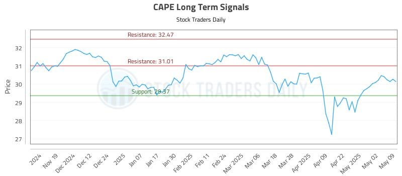 CAPE Long Term Analysis for May 11 2025 CAPE Long Term Analysis for May 11 2025