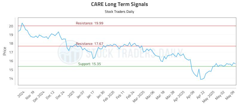 CARE Long Term Analysis for May 11 2025