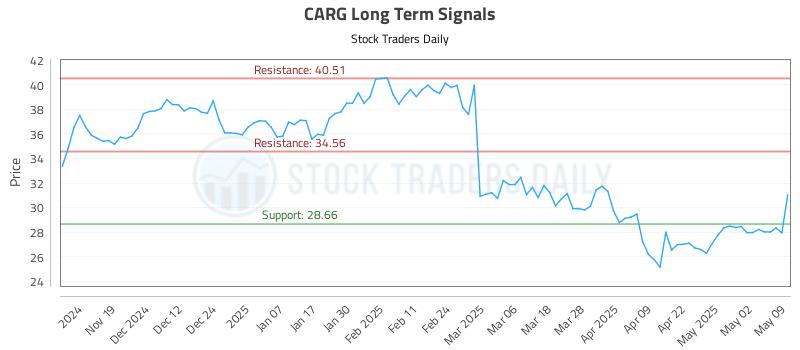 CARG Long Term Analysis for May 11 2025