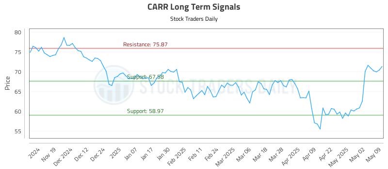 CARR Long Term Analysis for May 11 2025