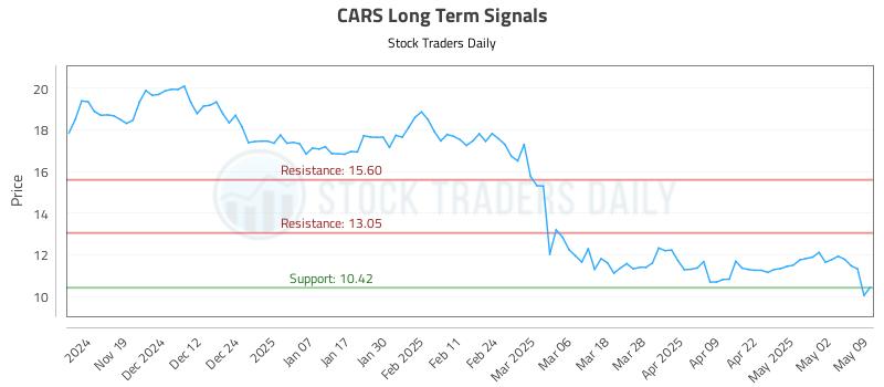 CARS Long Term Analysis for May 11 2025 CARS Long Term Analysis for May 11 2025