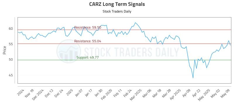 CARZ Long Term Analysis for May 11 2025 CARZ Long Term Analysis for May 11 2025