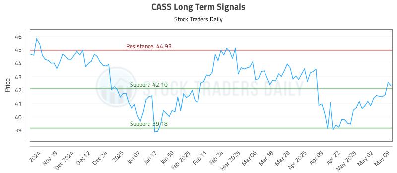 CASS Long Term Analysis for May 11 2025 CASS Long Term Analysis for May 11 2025