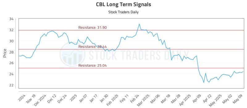 CBL Long Term Analysis for May 11 2025 CBL Long Term Analysis for May 11 2025