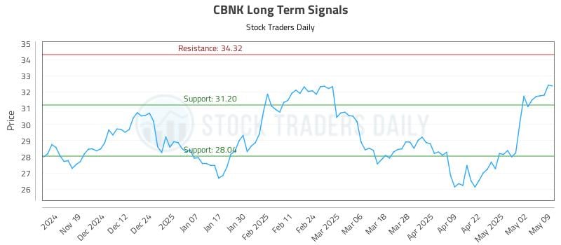CBNK Long Term Analysis for May 11 2025 CBNK Long Term Analysis for May 11 2025