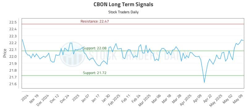 CBON Long Term Analysis for May 11 2025 CBON Long Term Analysis for May 11 2025