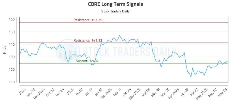 CBRE Long Term Analysis for May 11 2025 CBRE Long Term Analysis for May 11 2025