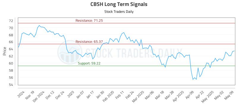CBSH Long Term Analysis for May 11 2025 CBSH Long Term Analysis for May 11 2025