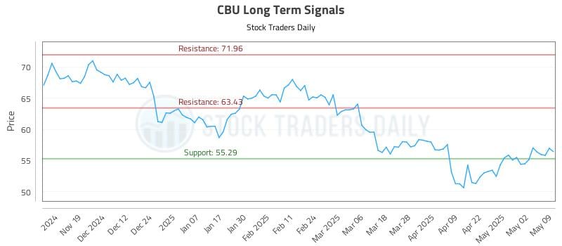 CBU Long Term Analysis for May 11 2025 CBU Long Term Analysis for May 11 2025