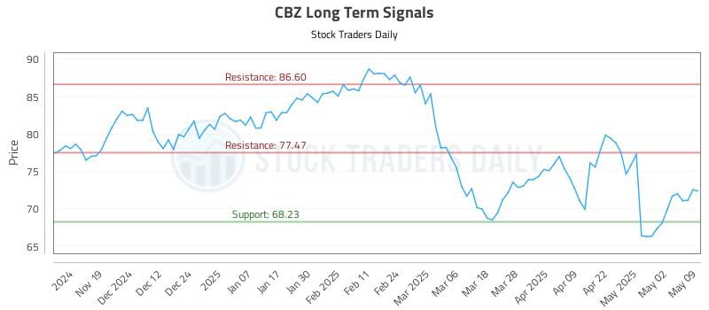 CBZ Long Term Analysis for May 11 2025 CBZ Long Term Analysis for May 11 2025