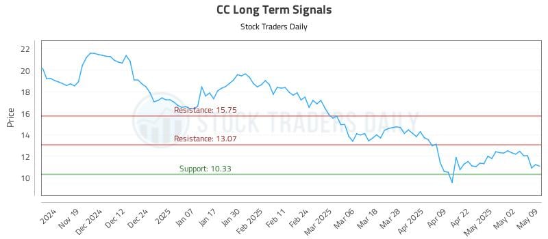 CC Long Term Analysis for May 11 2025