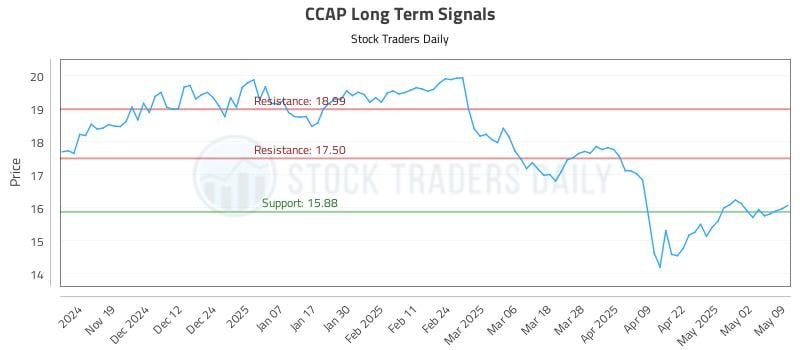 CCAP Long Term Analysis for May 11 2025 CCAP Long Term Analysis for May 11 2025