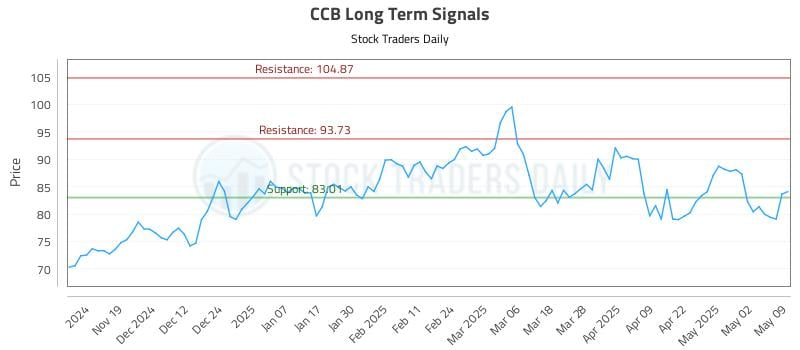 CCB Long Term Analysis for May 11 2025 CCB Long Term Analysis for May 11 2025