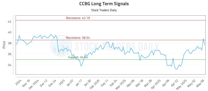 CCBG Long Term Analysis for May 11 2025 CCBG Long Term Analysis for May 11 2025