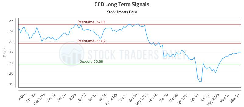 CCD Long Term Analysis for May 11 2025 CCD Long Term Analysis for May 11 2025