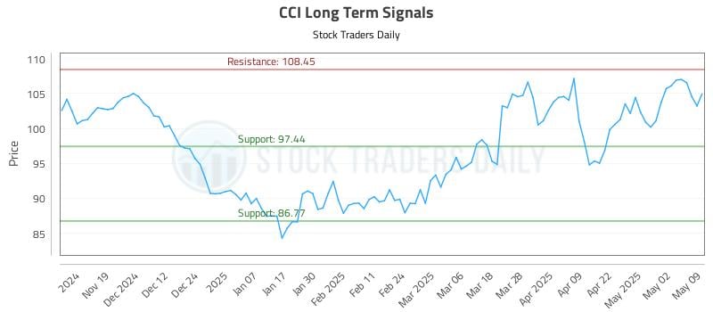 CCI Long Term Analysis for May 11 2025 CCI Long Term Analysis for May 11 2025