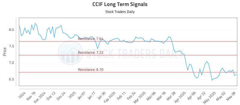 CCIF Long Term Analysis for May 11 2025 CCIF Long Term Analysis for May 11 2025