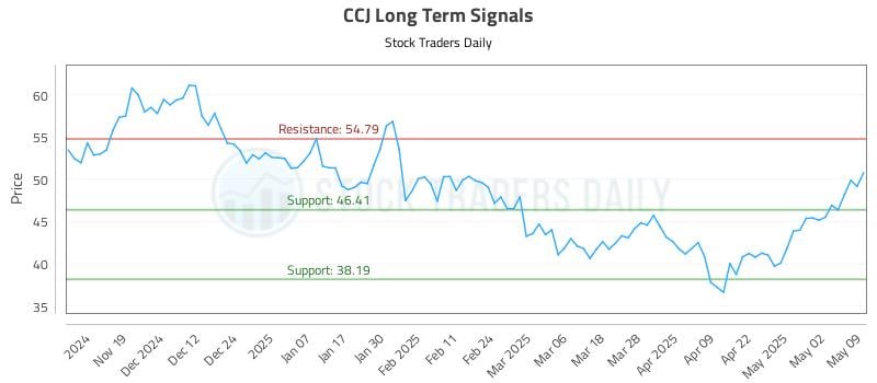 CCJ Long Term Analysis for May 11 2025