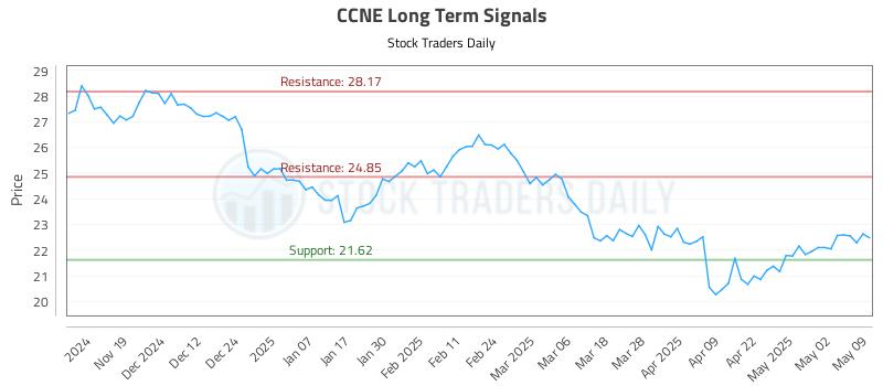 CCNE Long Term Analysis for May 11 2025