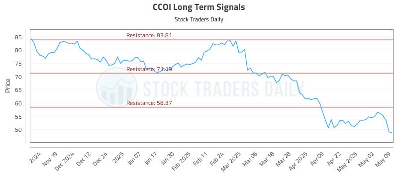 CCOI Long Term Analysis for May 11 2025